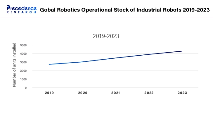 Gobal Robotics Operational Stock of Industrial Robots 2019-2023