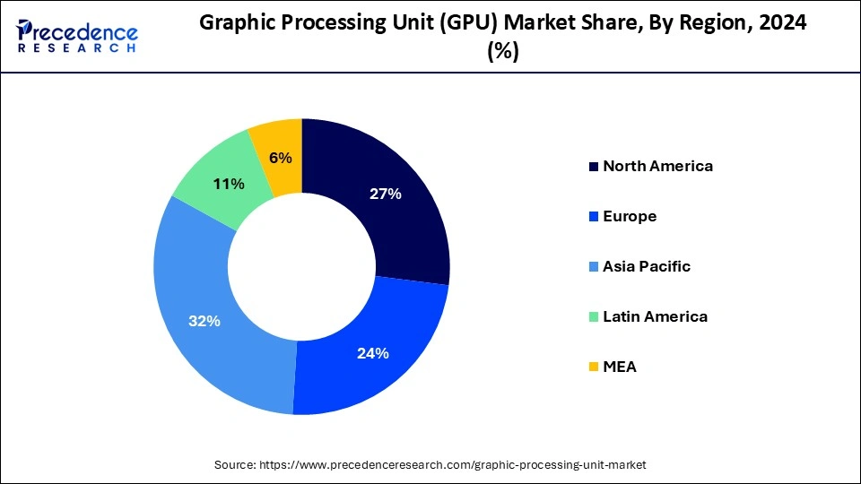 Graphic Processing Unit (GPU) Market Share, By Region, 2024 (%)