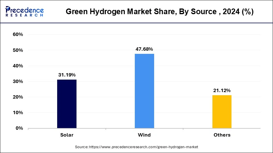 Green Hydrogen Market Share, By Source, 2024 (%)