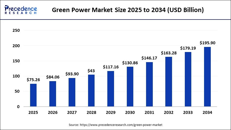 Green Power Market Size 2025 to 2034