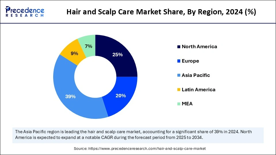 Hair and Scalp Care Market Share, By Region, 2024 (%)