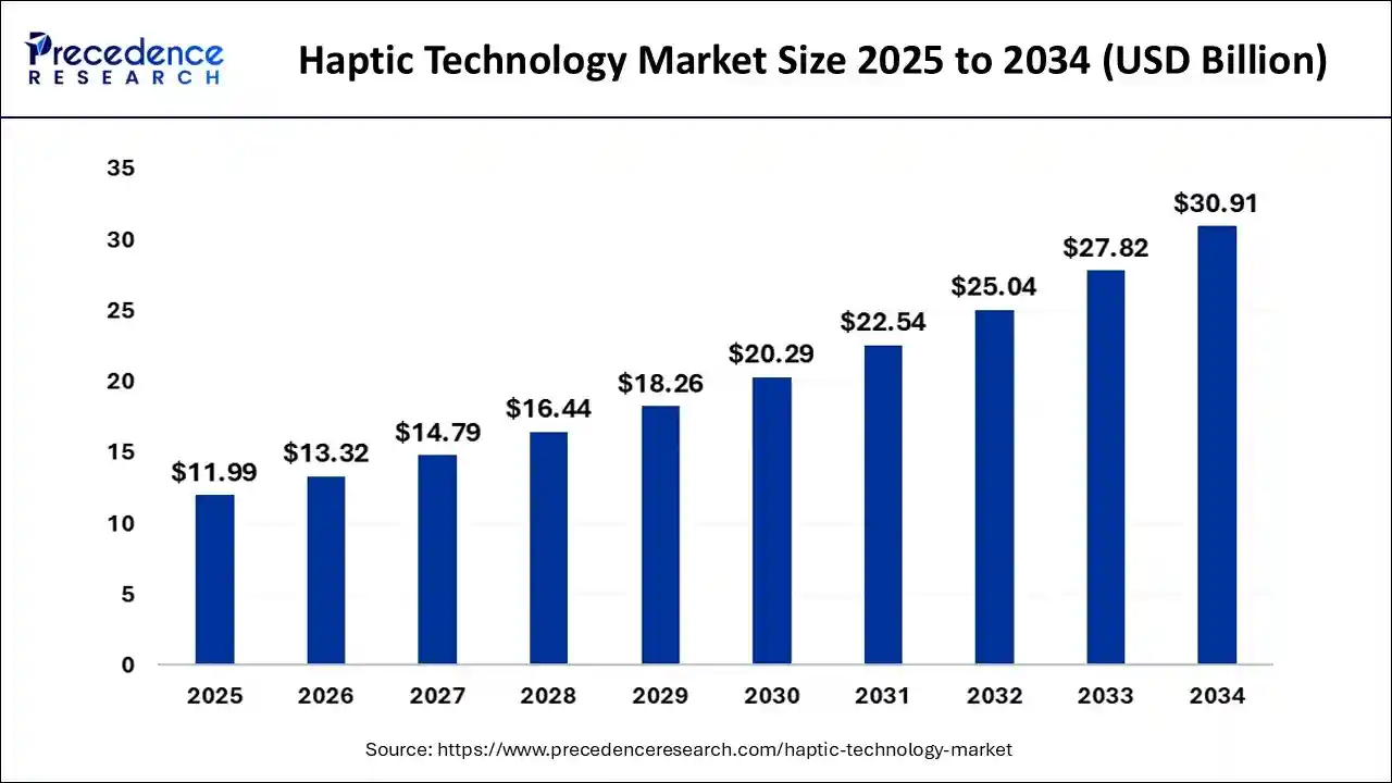 Haptic Technology Market Size 2025 To 2034