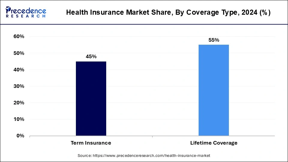 Health Insurance Market Share, By Coverage Type, 2024 (%)