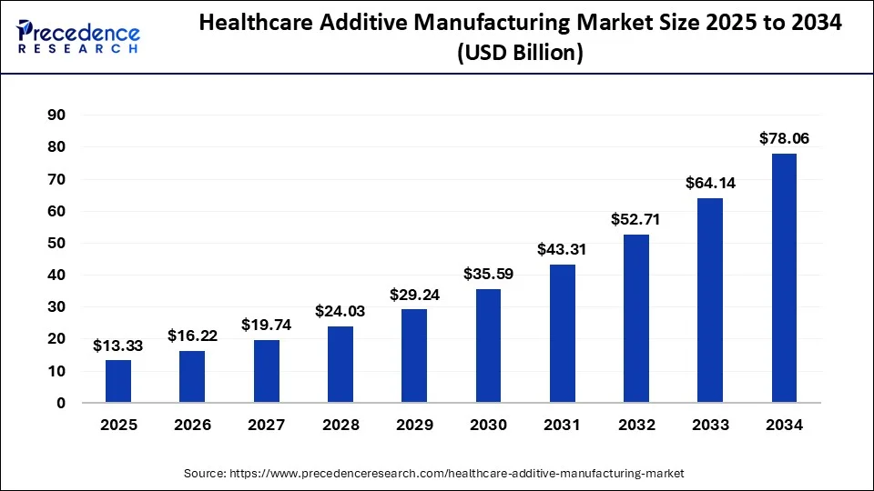 Healthcare Additive Manufacturing Market Size 2025 to 2034