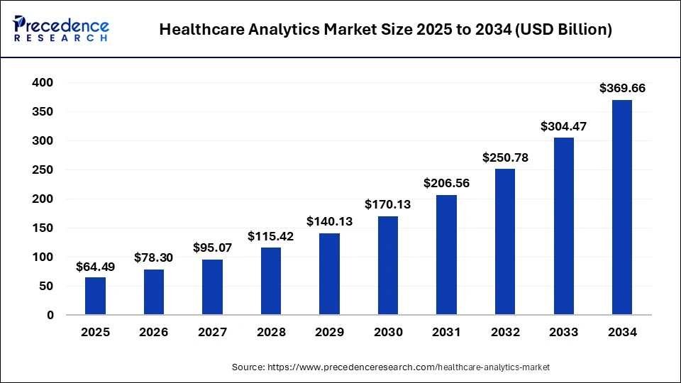 Healthcare Analytics Market Size 2025 to 2034