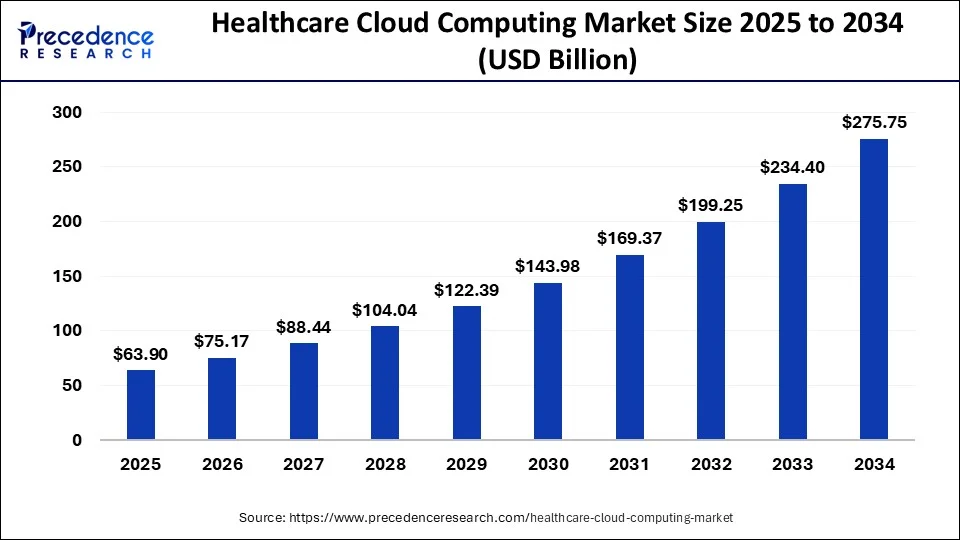 Healthcare Cloud Computing Market Size 20245 To 2034