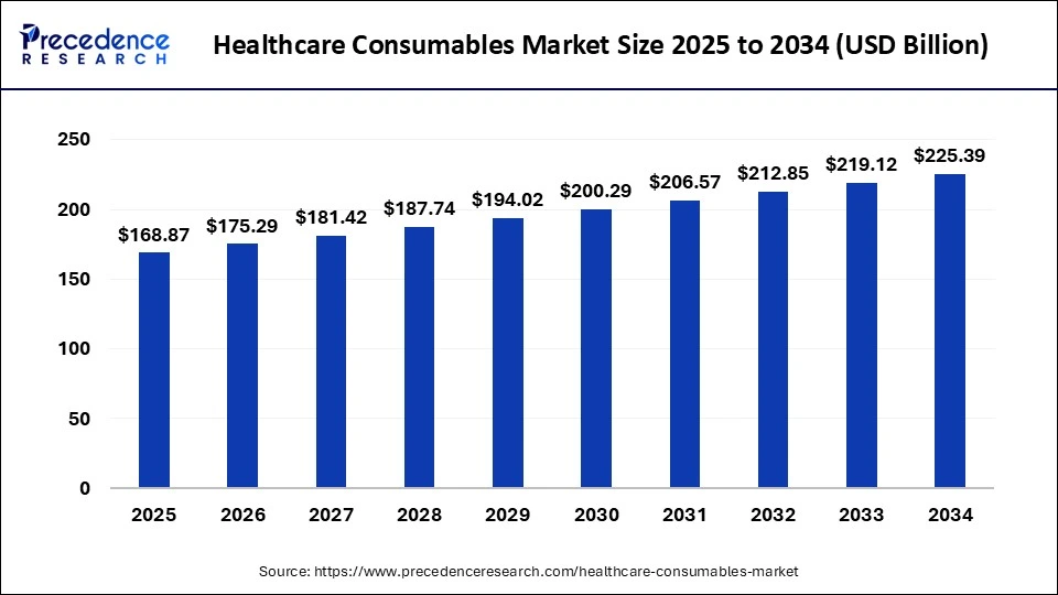 Healthcare Consumables Market Size 2025 to 2034