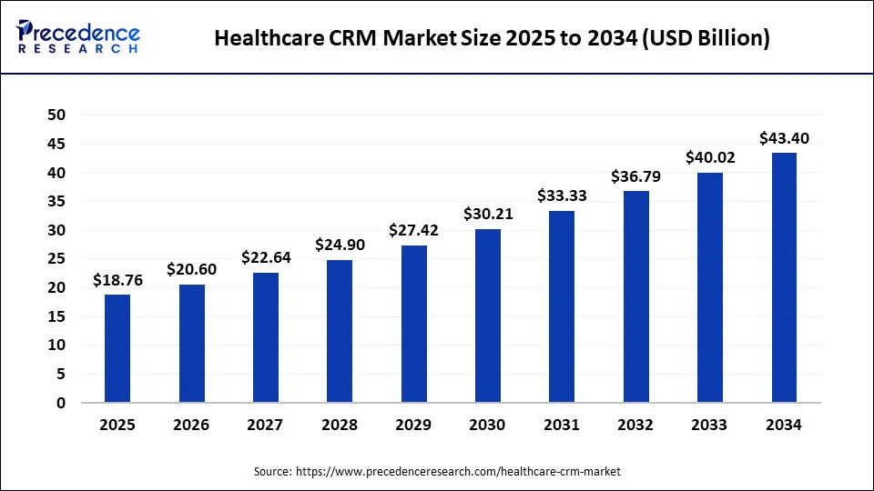Global healthcare CRM market size forecast bar chart (2025�2034) showing growth from USD 18.76 Bn to 43.40 Bn at 9.76% CAGR � Precedence Research