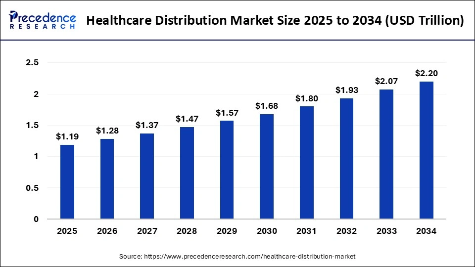 Healthcare Distribution Market Size 2025 to 2034