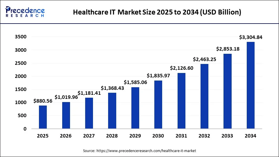 Healthcare IT Market Size 2025 to 2034