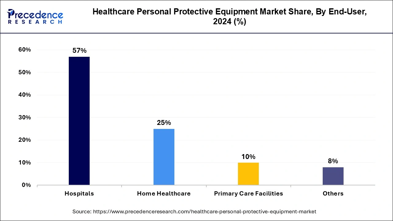 Healthcare Personal Protective Equipment Market Share, By End-use, 2024 (%)