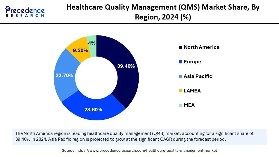 Healthcare Quality Management (QMS) Market Share, By Region, 2024 (%)