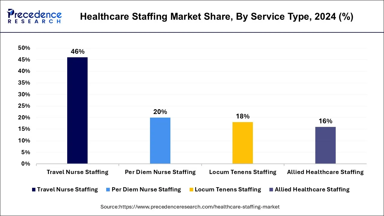 Healthcare Staffing Market Share, By Service Type, 2024 (%)