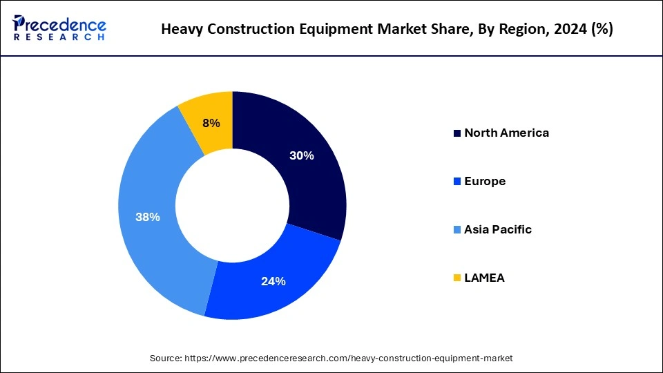 Heavy Construction Equipment Market Share, By Region, 2024 (%)