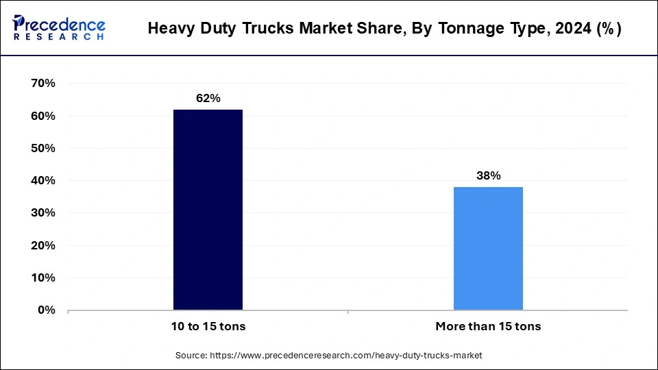 Heavy Duty Trucks Market Share, By Tonnage Type, 2024 (%)
