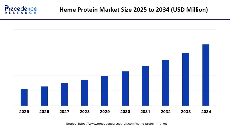 Heme Protein Market Size 2025 to 2034