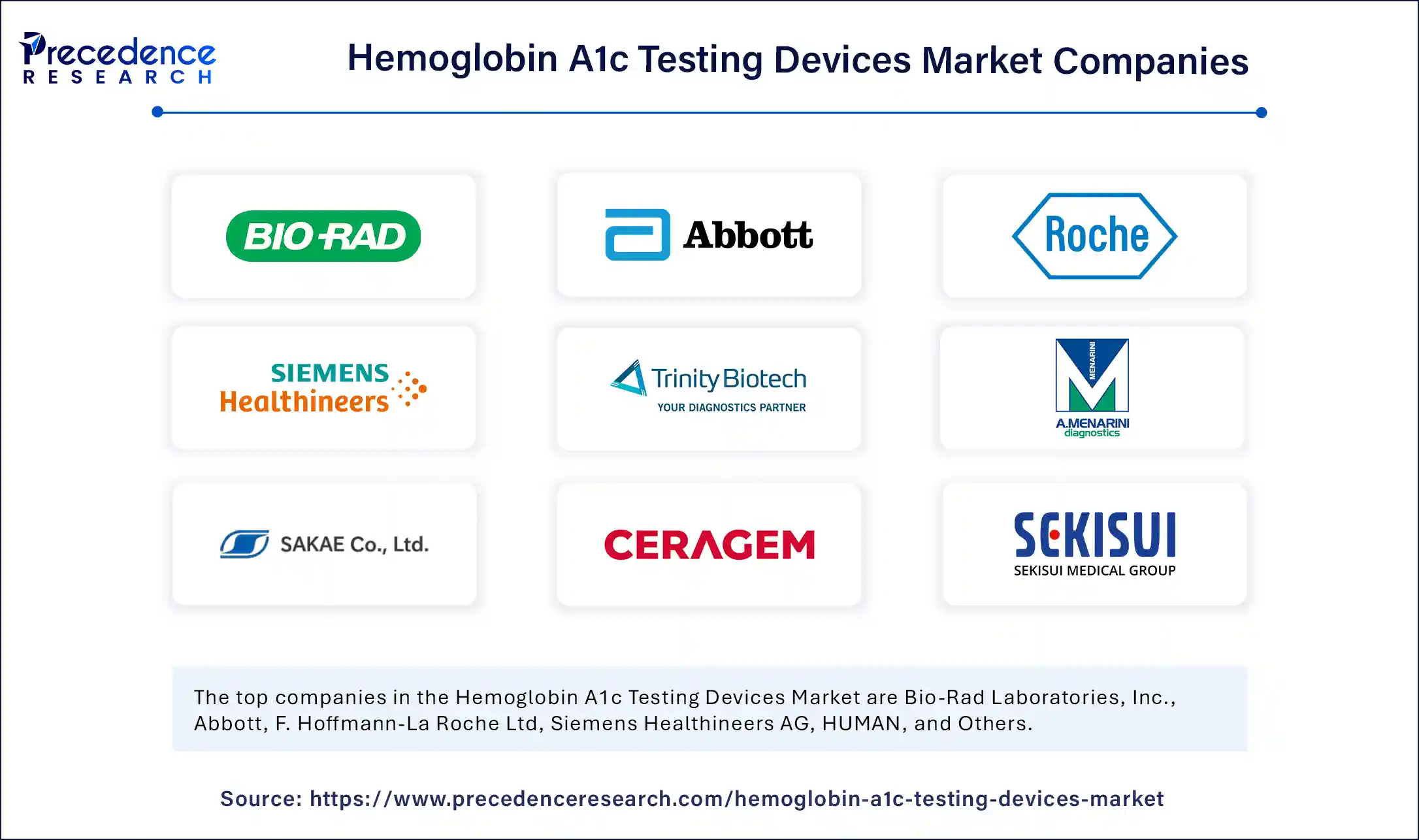 Hemoglobin A1c Testing Devices Market Companies