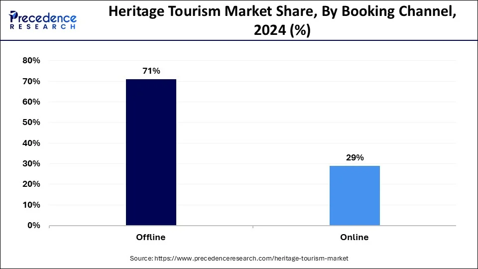 Heritage Tourism Market Share, By Booking Channel, 2024 (%)