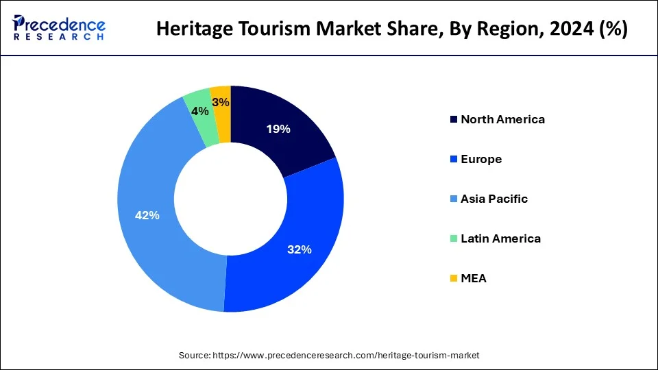 Heritage Tourism Market Share, By Region, 2024 (%)
