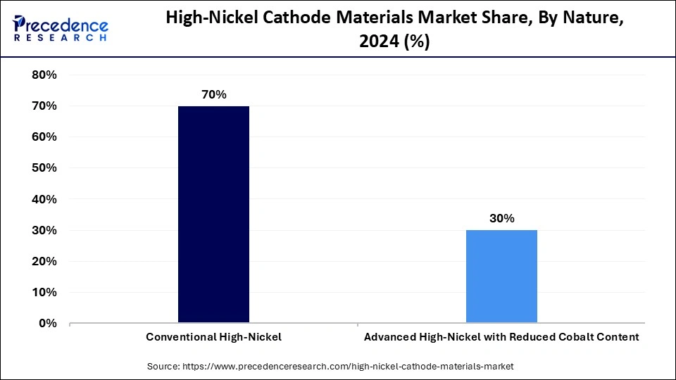 High-Nickel Cathode Materials Market Share, By Nature, 2024 (%)