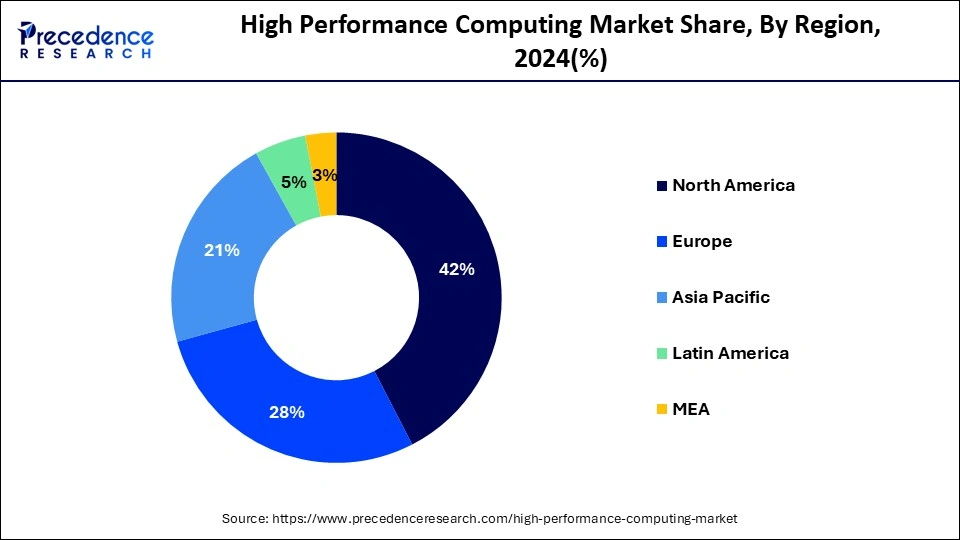 High Performance Computing Market Share, By Region, 2024 (%)