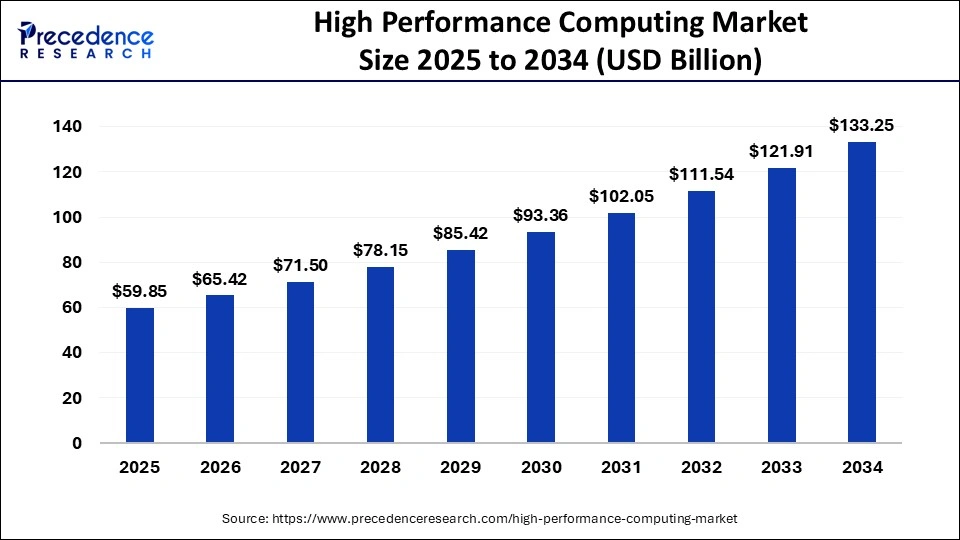 High Performance Computing Market Size 2025 to 2034