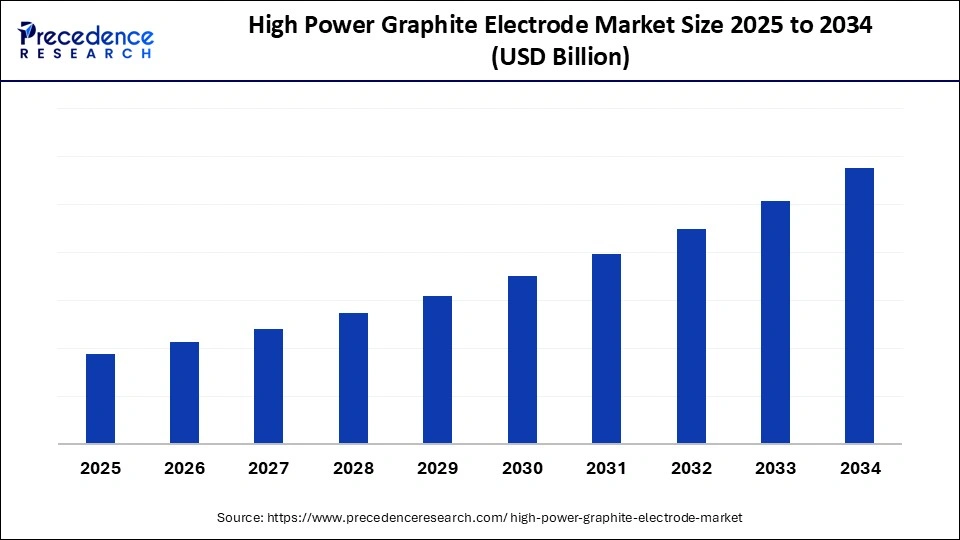 High Power Graphite Electrode Market Size 2025 to 2034