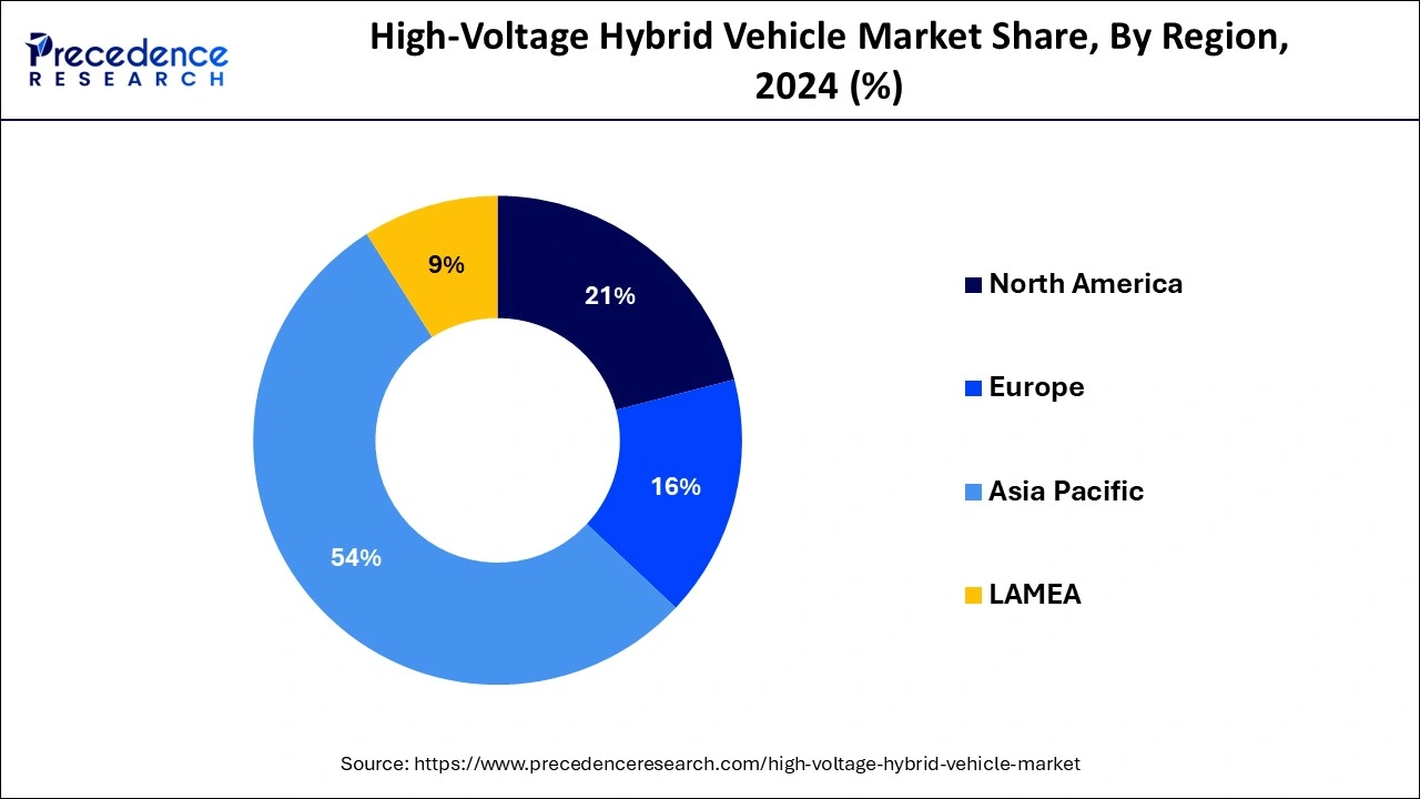 High-Voltage Hybrid Vehicle Market Share, By Region, 2024 (%)