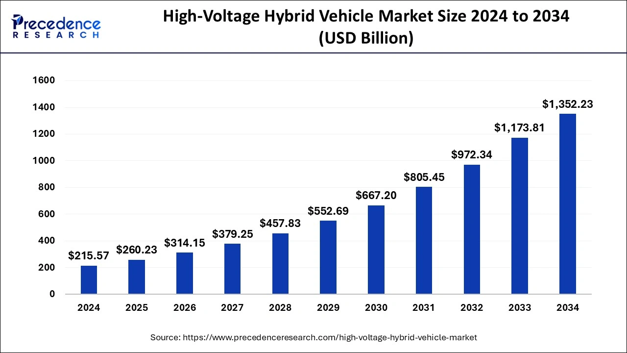 High-Voltage Hybrid Vehicle Market Size 2025 to 2034