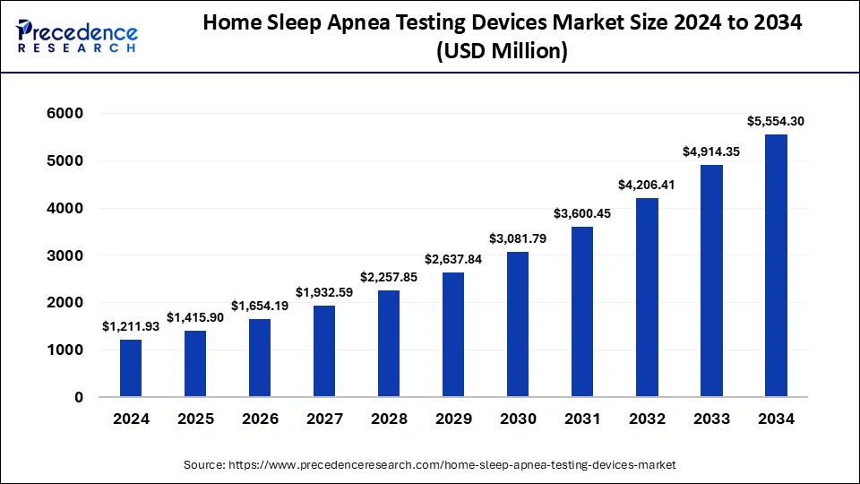 Home Sleep Apnea Testing Devices Market Size 2025 to 2034
