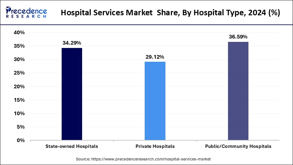 Hospital Services Market Share, By Hospital, 2024 (%)