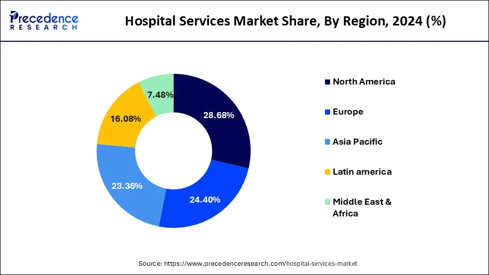 Hospital Services Market Share, By Region, 2024 (%)
