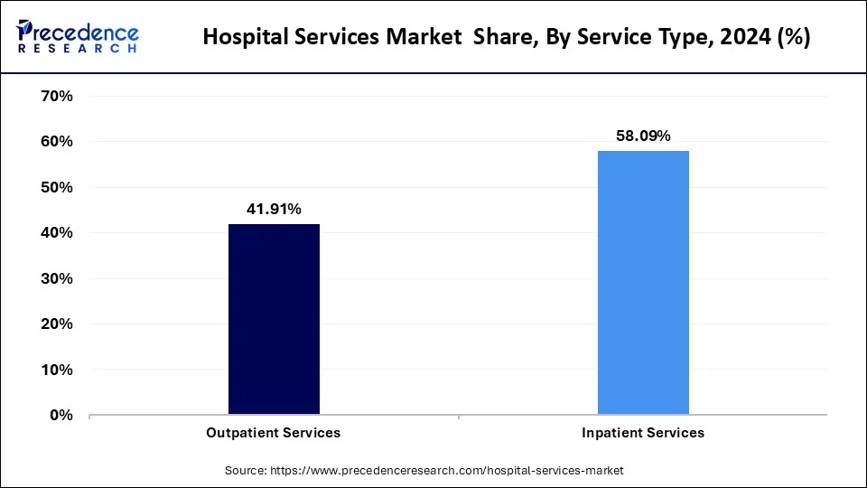 Hospital Services Market Share, By Service, 2024 (%)