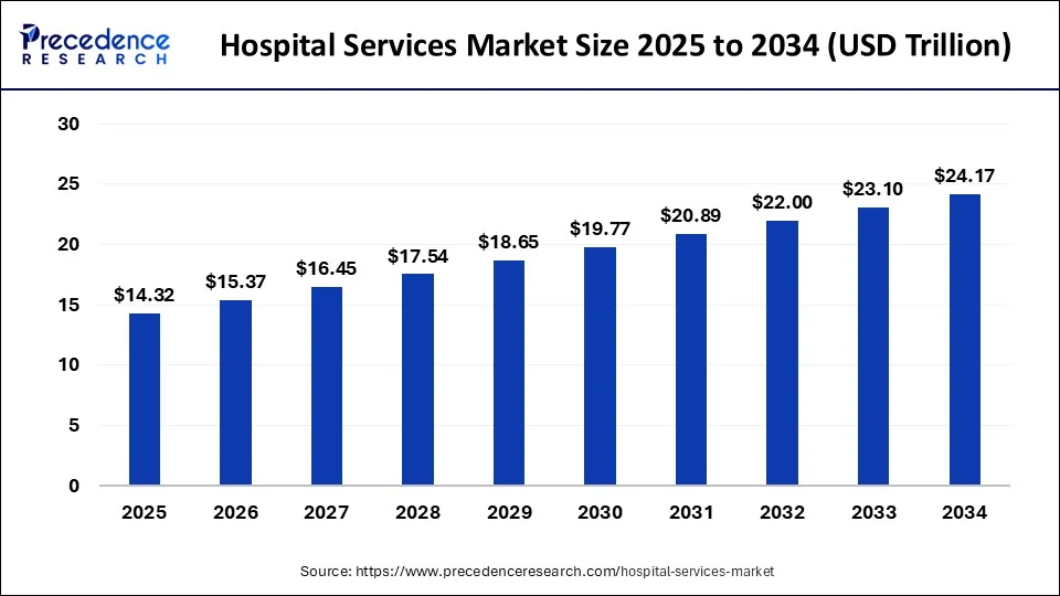 Hospital Services Market Size 2025 to 2034