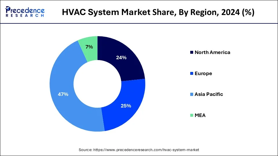 HVAC System Market Share, By Region 2024 (%)