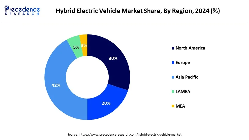 Donut chart hybrid electric vehicle market share by region in 2024: North America leads with (30%), followed by Asia Pacific (42%), Europe (30%), Latin America (5%), and MEA (3%), based on Precedence Research