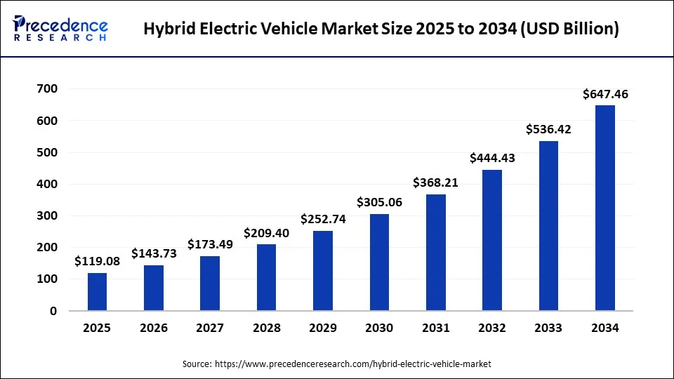 Global hybrid electric vehicle market size forecast bar chart (2025–2034) showing growth from USD 119.08 Bn to USD 647.46 Bn at 20.70% CAGR – Precedence Research