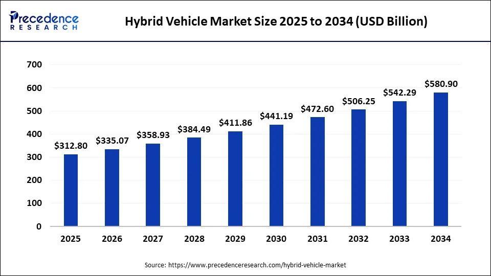 Hybrid Vehicle Market Size 2025 to 2034