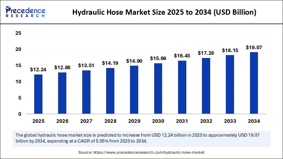 Hydraulic Hose Market Size 2025 to 2034