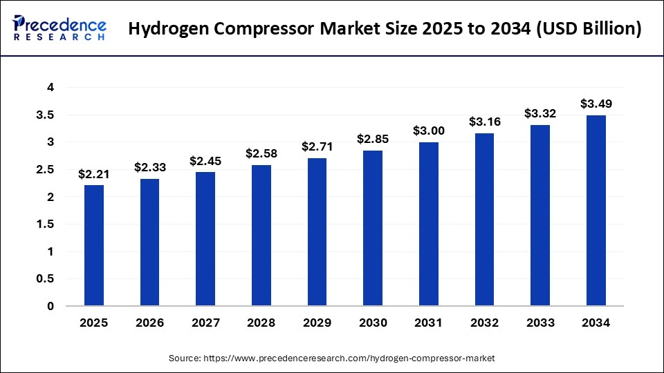 Hydrogen Compressor Market Size 2025 to 2034