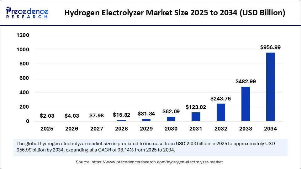 Hydrogen electrolyzer Market Size 2025 to 2034