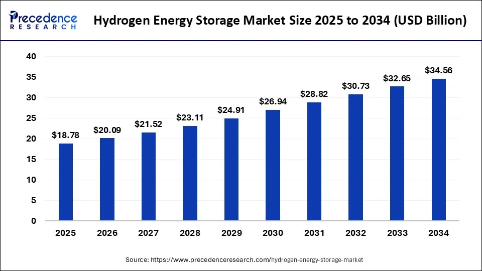 Hydrogen Energy Storage Market Size 2025 to 2034
