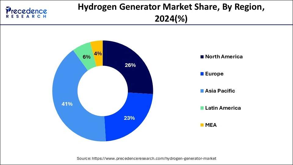 Hydrogen Generator Market Share, By Region, 2024