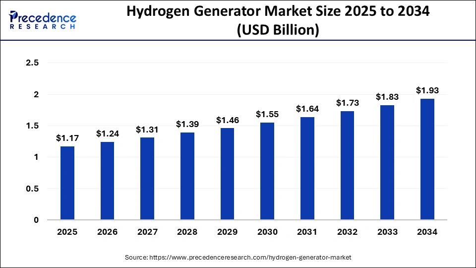 Hydrogen Generator Market Size 2025 to 2034