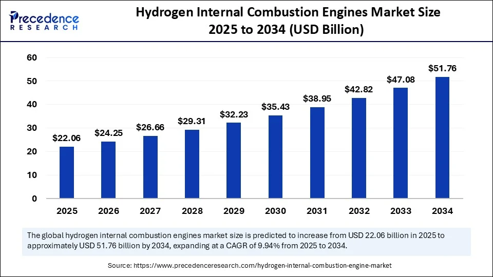 Hydrogen Internal Combustion Engines Market Size 2025 to 2034