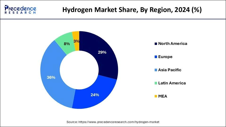 Hydrogen Market Share, By Region, 2024 (%)