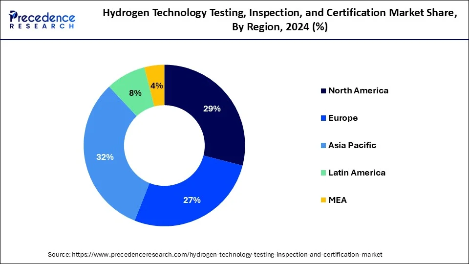 Hydrogen Technology Testing, Inspection, and Certification Market Share, By Region, 2024 (%)