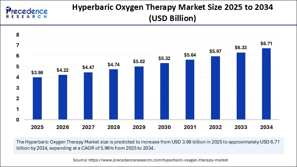 Hyperbaric Oxygen Therapy Market Size 2025 to 2034