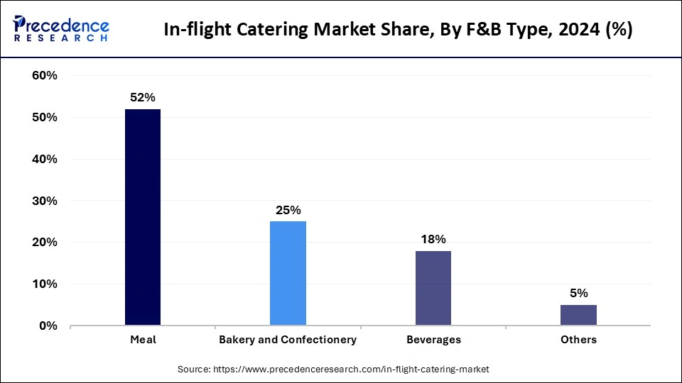 In-flight Catering Market Share, By F&B Type, 2024 (%)