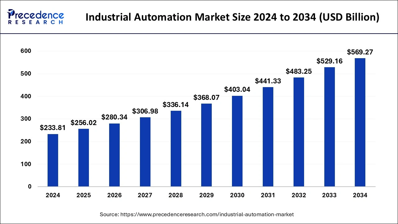 Industrial Automation Market Size 2025 to 2034